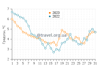 Температура воды в Оденсе в декабре