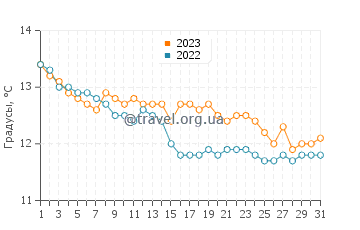 Температура воды в Одьерне в декабре