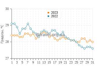 Температура воды в Одионган в декабре