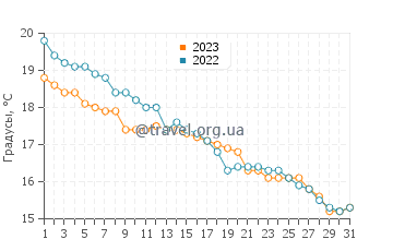 Температура воды в Оите в декабре
