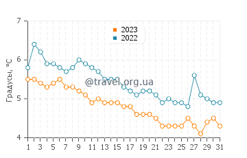 Температура воды в Олдердален в декабре