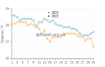 Температура воды в Олинган в декабре
