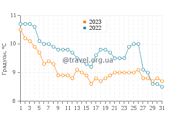 Температура воды в Онфлере в декабре