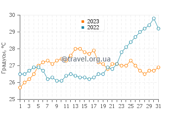 Температура воды в Онслоу в декабре