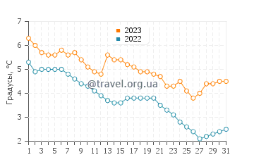 Температура воды в Онтонагоне в декабре