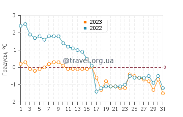 Температура воды в Ораваис в декабре