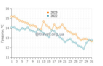 Температура воды в Орду в декабре