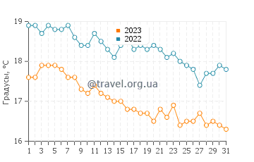 Температура воды в Орикуме в декабре