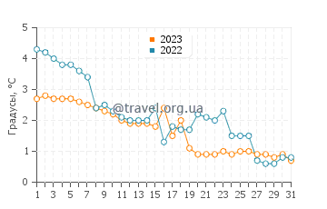 Температура воды в Ориссааре в декабре