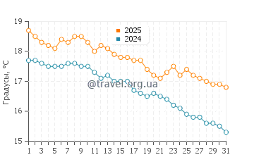 Температура воды в Оропосе в декабре