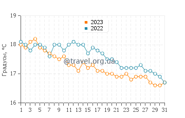 Температура воды на Ортиджии в декабре
