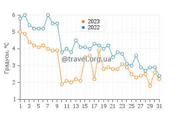 Температура воды в Оскарсхамн в декабре