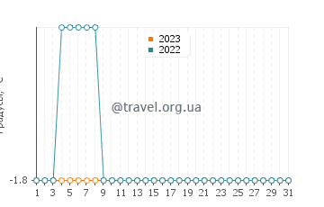 Температура воды на острове Клаверинг в декабре