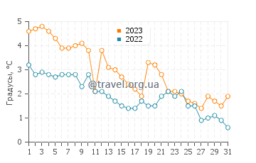 Температура воды на острове Мискоу в декабре