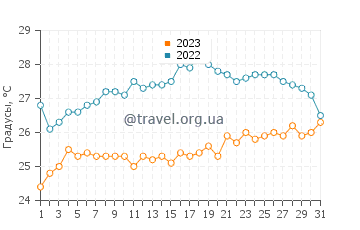 Температура воды на острове Пен в декабре