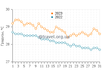 Температура воды на острове Провиденсия в декабре