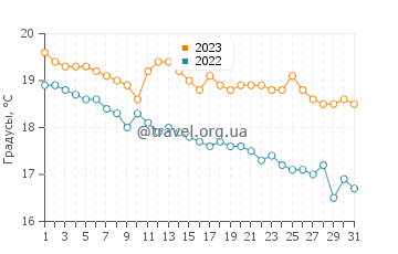 Температура воды на острове Сан-Мигел в декабре