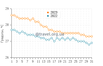 Температура воды на острове Сент-Джон в декабре