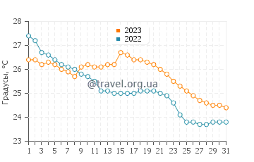 Температура воды на островах Чам в декабре
