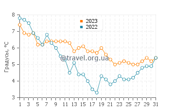 Температура воды в Остзебад Кюлунгсборн в декабре