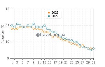 Температура воды на озере Торридон в декабре