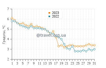 Температура воды в Палдиски в декабре
