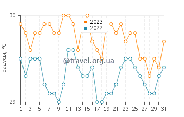 Температура воды в Палимбанг в декабре