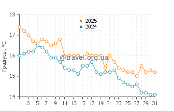 Температура воды в Палио в декабре