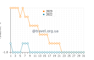 Температура воды в Пангниртунге в декабре