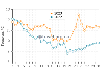 Температура воды в Панвене в декабре