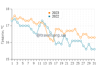 Температура воды в Паралия Дионисиу в декабре