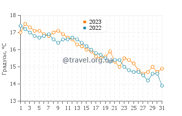 Температура воды в Паралия Катерини в декабре