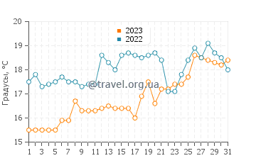 Температура воды в Парапарауму в декабре
