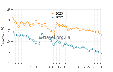 Температура воды в Пефкари в декабре