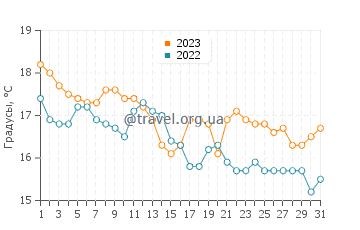 Температура воды в Пефкохори в декабре