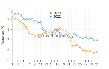 Температура воды в Пемаквиде в декабре