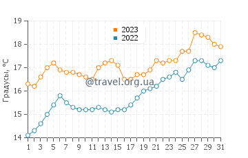 Температура воды в Пенгин в декабре