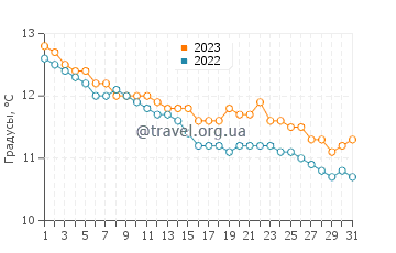 Температура воды в Перрос-Гиреке в декабре
