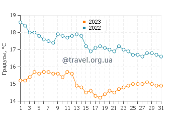 Температура воды в Пилар-де-ла-Орадада в декабре
