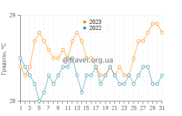 Температура воды в Пипе в декабре