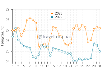 Температура воды в Питангейрасе в декабре