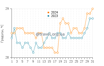 Температура воды в ПК9 Бич в декабре