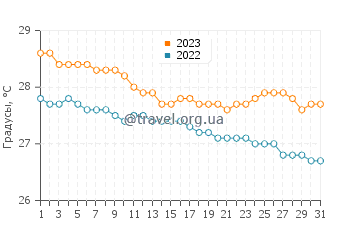 Температура воды в Плайита Кортада в декабре