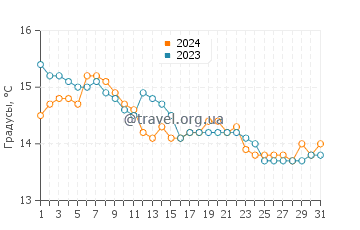 Температура воды в Плайя де Агилар в декабре