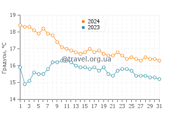 Температура воды в Плайя де лос Коседорес в декабре