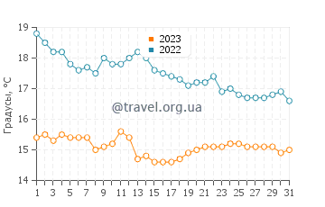 Температура воды в Плайя дель Кура в декабре