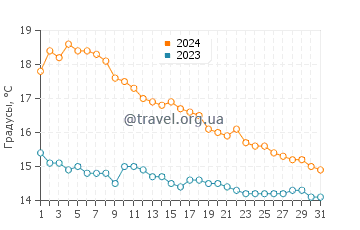 Температура воды в Плайя дель Пинар в декабре