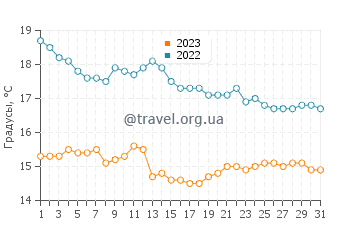 Температура воды в Плайя Фламенка в декабре