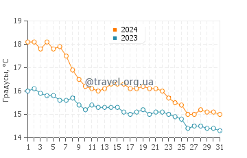 Температура воды в Плайя Кристаль в декабре