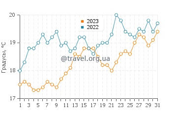 Температура воды в Плайя лас Кончиллас в декабре